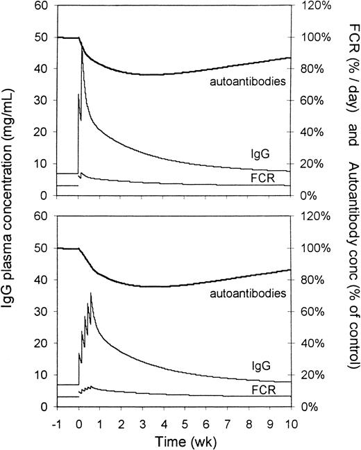 Fig. 7. Simulation of the effect of IVIG administration to humans on IgG autoantibody levels in the plasma. / For the upper panel, the dose was 2 × 1 g/kg body weight on 2 consecutive days; for the lower panel, it was 5 × 0.4 g/kg body weight on 5 consecutive days. Upper bold lines represent autoantibody levels (percentage of control), middle lines represent the total IgG plasma concentration (mg/mL), and lower lines represent the FCRs (percentage of the intravascular pool per day).