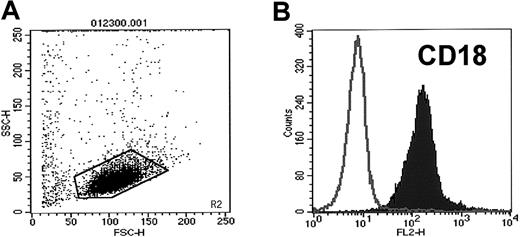 Fig. 2. CD34+ cells isolated from mPB highly express CD18. / Expression of CD18 on human mPB CD34+ cells was evaluated by FACS. (A) Cytogram of mPB CD34+ cells. (B) Expression of CD18 on mPB CD34+ cells. One study representative of 3 is shown.