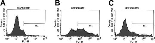 Fig. 5. Murine Sca-1+ cells activate platelets in a PSGL-1–dependent manner. / Expression of CD41 on the surfaces of murine Sca-1+ cells not incubated with platelets (A), incubated with platelets (B), and incubated with platelets in the presence of anti-CD162 blocking antibodies (C). Experiment was repeated twice with similar results.