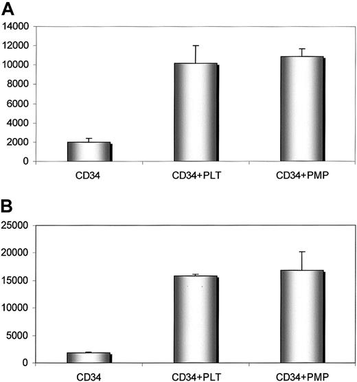Fig. 6. Human CD34+ cells covered with PMPs adhere to HUVECs and immobilized SDF-1. / Adhesion of human CD34+ cells to HUVECs (upper panel) and SDF-1 (lower panel). Before adhesion, CD34+ cells were not incubated (left columns) or were incubated with fresh platelets (middle columns) or PMPs (right columns). Experiment was repeated twice with similar results.
