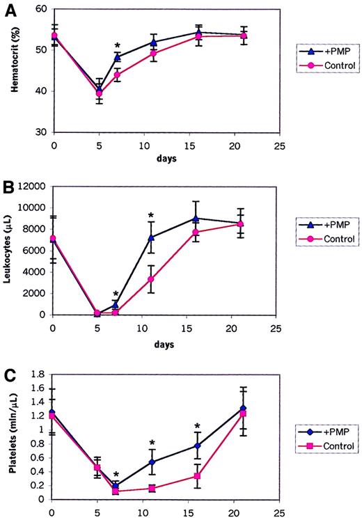 Fig. 7. Hematopoietic recovery in lethally irradiated mice receiving transplanted bone marrow cells covered (+ PMPs) or not covered (control) with PMPs. / Shown are percentages of peripheral blood hematocrit (A), leukocyte counts (B), and platelet counts (C) in lethally irradiated mice receiving transplanted donor cells not covered (control) or covered with PMPs (+ PMP). Data are pooled from 2 independent experiments, each with 5 to 8 mice in the each of the 2 groups (control and experimental). *P < .0001.