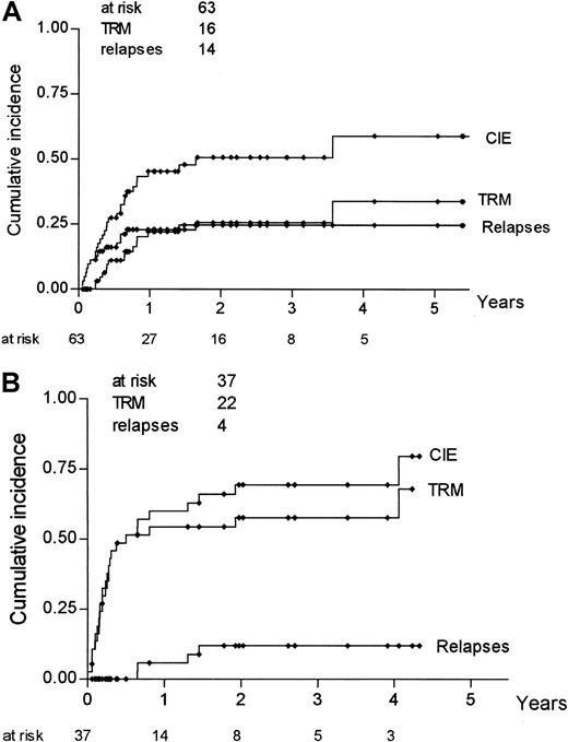 Fig. 2. Cumulative incidence rates for TRM, relapse, and CIE according to involvement of position 116. / Analysis was based on competing risk methods for pairs without a substitution at position 116 (A) and for pairs with a substitution at position 116 (B).