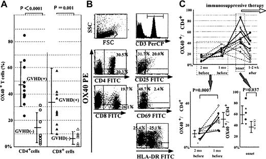 Fig. 1. OX40 expression with cGVHD. / (A) Comparison of OX40 expression between patients with cGVHD (n = 11; closed circles and triangles) and without GVHD (n = 11; open circles and triangles). The mean interval between the analysis and SCT is 233 days for patients with cGVHD and 274 days for those without cGVHD. Each bar indicates the mean ± SD in each patient group. (B) Surface phenotype of T cells of a representative case with cGVHD. CD3+ T cells were gated and analyzed for expression of OX40, CD25, CD69, and HLA-DR. (C) Serial changes in the percentage of OX40+CD4+ T cells at 4 different time points around the onset of cGVHD. The first point is the day when patients visited the outpatient clinic 2 months before the onset of GVHD. The second point is the latest visit about 1 month before the onset. The third point is the time point at the onset of cGVHD just before immunosuppressive therapy. The fourth point is the next visit 1 to 2 weeks after the immunosuppressive therapy. The changes between the first 2 points and the comparison between the nonresponders (n = 5; closed point) and the responders (n = 5; open point) at the onset are depicted separately.