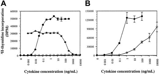 Fig. 1. The human GM-CSF antagonist E21R behaves as an agonist on mouse cell lines. / Factor-deprived human TF1.8 (A) and mouse hGMR BaF-B03 cells (B) were stimulated with hGM-CSF (●) or E21R (○). Functional antagonism of 0.03 ng/mL GM-CSF with increasing concentrations of E21R on human TF1.8 cells is also shown (▴). Cells were cultured with cytokine for 48 hours and the resulting proliferation was measured by the incorporation of 3H-thymidine. The results are expressed in disintegrations per minute (dpm) and each point represents the mean of triplicate determination with error bars representing 1 SD.