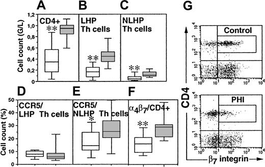 Fig. 1. Th lymphocyte subpopulations in PHI patients. / Absolute cell counts of CD4+ (A), LHP (CD62L+CD45RO+) Th cells (B), and NLHP (CD62L−CD45RO+) Th cells (C) and the percentage of CCR5-expressing LHP Th cells (D), CCR5-expressing NLHP Th cells (E), and α4β7-expressing Th cells (F) were determined at inclusion in 12 PHI patients (hollow boxes) and 12 age-matched healthy controls (solid boxes). Box plots depict median (horizontal line within box), 75% to 25% IQR (upper and lower limits of the box, respectively), and range (upper and lower horizontal bars outside the box). (G) Dot plots of β7-integrin staining of CD4+ T cells of a representative control individual and a selected PHI patient. *P < .05; **P < .005 by 2-tailed Student ttest.