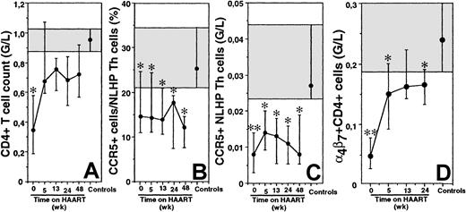 Fig. 2. Persistent depletion of CCR5-expressing NLHP Th lymphocytes in PHI patients undergoing HAART treatment. / The median (IQR) CD4+ T cell count (A), the median (IQR) percentage of CCR5-expressing NLHP Th cells (B), the median (IQR) CCR5-expressing NLHP Th cell count (C), and the median (IQR) α4β7+ Th cell count (D) were followed in 12 PHI patients treated with HAART. Shaded areas represent the 75% to 25% IQR values for healthy controls. The solid symbol in the shaded area represents median for the controls. *P < .05; **P < .005 by 2-tailed Student t test.