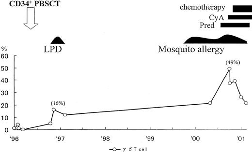 Fig. 1. Clinical course and changes of γδ T cells in peripheral blood mononuclear cells after CD34-positive cell transplantation. / PBSCT indicates peripheral blood stem cell transplantation; LPD, lymphoproliferative disease; Pred, prednisolone; CyA, cyclosporine A.