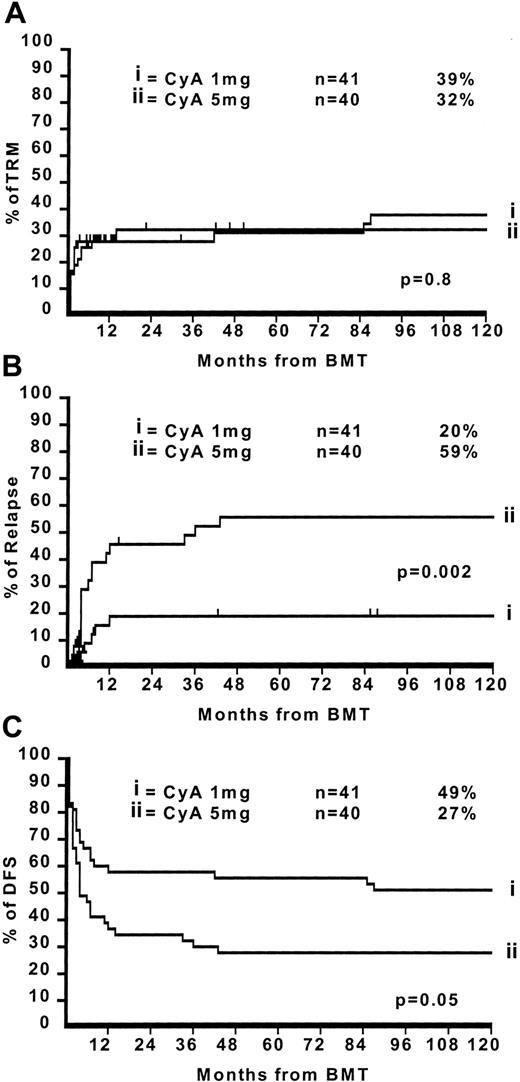 Fig. 1. The 10-year TRM, relapse, and disease-free survival in the CyA–1-mg/kg vs CyA–5-mg/kg.