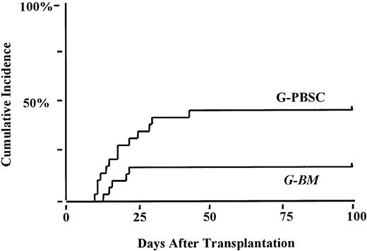 Fig. 1. Cumulative incidence of severe grades III-IV acute GVHD. / G-PBSC, 43%; G-BM, 22%; P < .09.