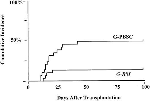 Fig. 2. Cumulative incidence of prednisone dependent or refractory acute GHVD. / G-PBSC, 47%; G-BM, 18%; P < .02.