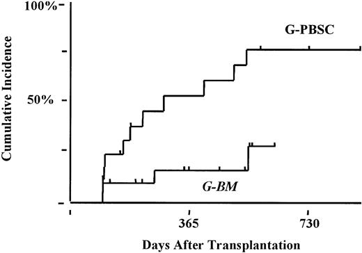 Fig. 3. Cumulative incidence of clinical extensive chronic GVHD. / G-PBSC, 80%; G-BM, 22%; P < .003.