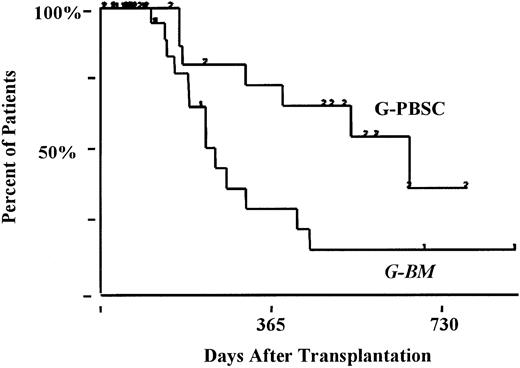 Fig. 4. Kaplan-Meier estimates of the percentage of patients remaining on immunosuppression therapy. / Median duration: G-PBSC, 680 days; G-BM, 173 days;P < .009.