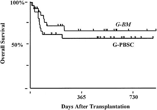 Fig. 5. Kaplan-Meier estimates of the percentage of patients surviving at 18 months. / G-PBSC, 64%; G-BM, 67%; P < .9.