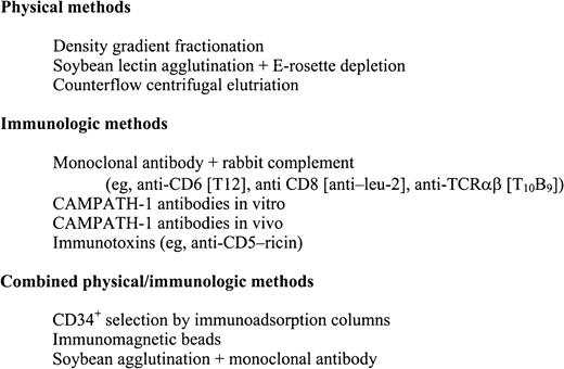Fig. 1. Methods of TCD.