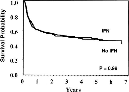 Fig. 1. Unadjusted Kaplan-Meier plots of overall survival according to pretransplant treatment.
