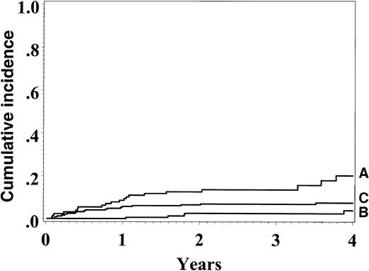 Fig. 2. Cumulative incidence of relapse. / (A) Distant IFN (discontinue > 90 days before SCT). (B) Recent IFN (continue within 90 days of SCT). (C) No IFN. Relapse incidence at 4 years: distant IFN, 20%; recent IFN, 4%; no IFN, 8%;P = .001.