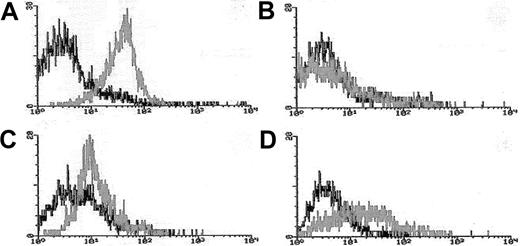 Fig. 1. Flow cytometric histograms of Pgp expression in representative AML cases. / Leukemia blasts enriched over density gradients were assessed for Pgp expression using the fluorescence-conjugated Pgp-specific monoclonal antibody MRK16. MRK16 fluorescence, and that of appropriately matched isotype controls, were detected using highly sensitive flow cytometric assays. MRK16 expression was quantitated with the Kolmogorov-Smirnov statistic D. Representative histograms for AML cases in the present study are shown for (A) case considered “Pgp+ high” (defined as D > 0.3) with a D value of 0.45 relative to the isotype control; (B) case considered “Pgp−”(defined as D < 0.2) with a D value of 0.10; (C) “PgP+ low” AML (defined as 0.2 < D < 0.3) with a D value of 0.25 relative to the isotype control; and (D) the Pgp+ DOX 6 cell line used as a positive control for MRK16 staining, with a D value of 0.42 relative to the isotype control.