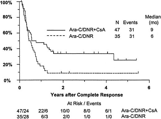 Fig. 2. Kaplan-Meier estimate of RFS for patients achieving CR, according to assigned treatment. / Tick marks indicate surviving patients in continuous CR. RFS was significantly higher in the CsA arm (P = .031).