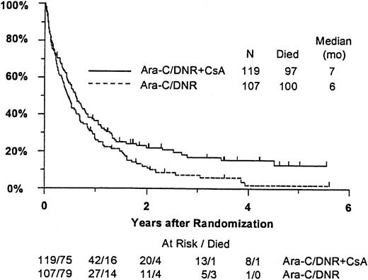 Fig. 3. Kaplan-Meier estimate of OS for all patients according to assigned treatment. / Tick marks indicate surviving patients. OS was significantly higher in the CsA arm (P = .046).