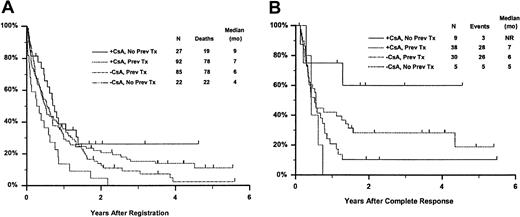 Fig. 4. Kaplan-Meier estimate of OS and RFS according to treatment arm and prior treatment. / Panel A is OS and panel B is RFS. Prev indicates previous; NR, not reached.