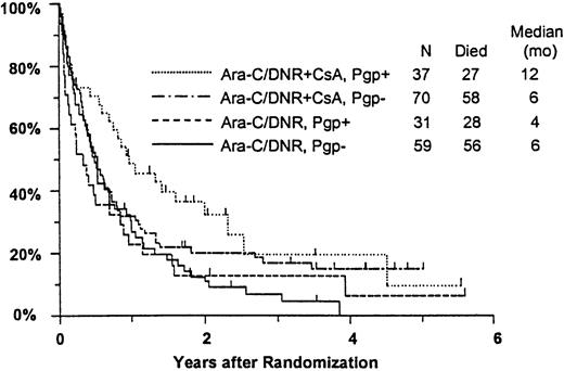 Fig. 5. Kaplan-Meier estimate of OS by assigned treatment and Pgp expression. / Survival estimates include only patients evaluable for Pgp expression (n = 197). Pgp expression is measured by Kolmogorov-Smirnov D value, with Pgp+ and Pgp− defined as D ≥ 0.20 and D < 0.20, respectively. Tick marks indicate surviving patients.