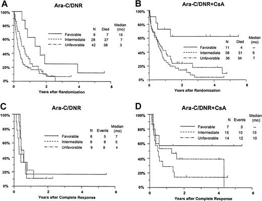 Fig. 6. Kaplan-Meier estimate of OS and RFS by assigned treatment and cytogenetic pattern. / Panels A and B are OS; panels C and D are RFS. Survival estimates include only patients evaluable for cytogenetic pattern (n = 163) defined as follows: Favorable, inv16/t(16;16), t(15;17) with or without other abnormalities, t(8;21) lacking del(9q) or complex karyotype; intermediate, normal karyotype, +8, +6, del(12p); unfavorable, −5/del(5q), −7/del(7q), inv(3q), abn 11q, abn 20q, t(9;22), abn 17p, and complex karyotype (> 3 abnormalities). Tick marks indicate censored observations.