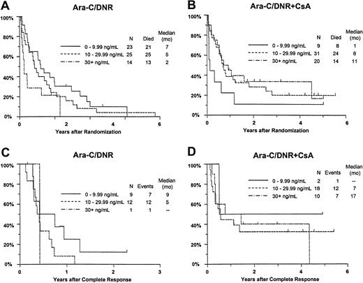 Fig. 7. Kaplan-Meier estimate of OS and RFS by assigned treatment and day 9 serum DNR concentration. / Panels A and B show OS; panels C and D show RFS. Estimates include only patients evaluable for day 9 DNR serum concentration (n = 122). Tick marks indicate censored observations.
