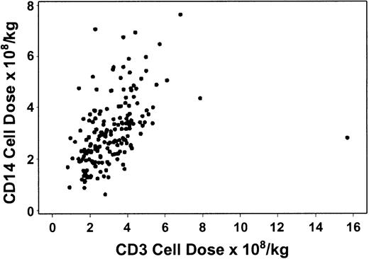 Fig. 1. The number of CD3 cells in G-PBMCs correlates with the number of CD14 cells. / There was modest correlation between the number of CD3 and CD14 cells in the graft (R = 0.58, P < .0001).