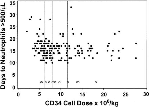 Fig. 2. Neutrophil recovery is associated with CD34 cell number. / There was a relatively weak association between CD34 cell dose in G-PBMC grafts from HLA-identical sibling donors and time to neutrophil engraftment among patients (n = 169) who reached a sustained ANC of more than 500/μL (R = .15, P = .06). Closed circles represent patients who engrafted; open circles represent patients who did not engraft before dying. Vertical lines separate first through fourth quartiles of CD34 cells.