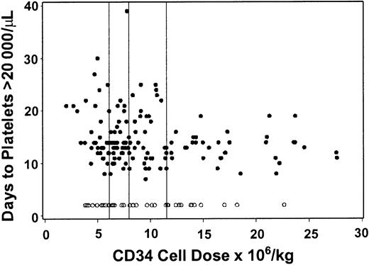 Fig. 3. Platelet recovery is associated with CD34 cell number. / There was a relatively weak association between CD34 cell dose in G-PBMC grafts from HLA-identical sibling donors and time to platelet engraftment among patients (n = 144) who reached a sustained platelet count of more than 20 000/μL before dying or returning to the care of the referring physician (R = .18, P = .03). Closed circles represent patients who engrafted before dying or being sent home; open circles represent patients who did not engraft before dying or being sent home. Vertical lines separate first through fourth quartiles of CD34 cells.