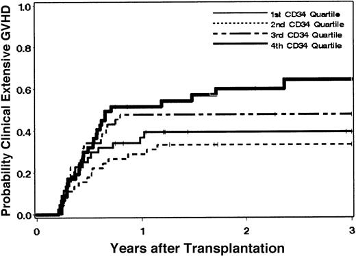 Fig. 4. Chronic GVHD is associated with CD34 cell dose. / The probability of extensive chronic GVHD after conventional transplantation of G-PBMCs from HLA-identical siblings is increased in patients receiving higher CD34 cell doses.