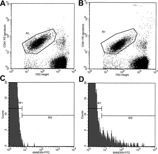 Fig. 2. Flow cytometric analyses of PS-positive platelets in whole blood from a representative patient with SCD. / Dot plots of forward size scatter verses anti-CD61–PE fluorescence from a blood sample stained in the presence of EDTA and calcium are presented in panels A and B, respectively. Region R1 in these dot plots represents platelet-associated events. Histogram profiles of annexin V–FITC fluorescence of platelets stained in the presence of EDTA and calcium are presented in panels C and D, respectively. Annexin V–negative (gate M1) and –positive (gate M2) histogram regions were set by using the blood sample stained in the presence of EDTA as shown in panel C. The histogram profile presented in panel D demonstrates the presence of a subpopulation of PS-positive platelets (gate M2).