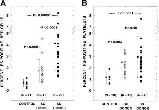 Fig. 3. PS-positive erythrocytes and platelets in controls and patients with SCD. / PS-positive erythrocytes (panel A) and platelets (panel B) from control donors (n = 11) were compared with those from patients with the SS (n = 25) and SC (n = 15) genotypes. Bars represent mean ± SD values.