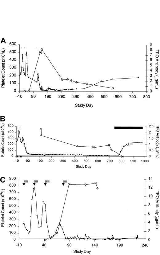 Fig. 1. Platelet counts and anti-TPO antibody concentration. / The platelet count (closed circles) is inversely related to anti-TPO antibody concentration (open circles) in thrombocytopenic subjects no. 1 (A), 2 (B), and 3 (C). PEG-rHuMGDF treatment is indicated by vertical lines and chemotherapy by the arrows. Horizontal line denotes normal cutoff of assay for anti-TPO IgG. In panel B, the solid bar indicates cyclosporine administration and solid triangles denote negative anti-TPO antibody screening tests. The anti-TPO antibody titer on day 56 for subject no. 1 (A) is slightly above the cutoff value.