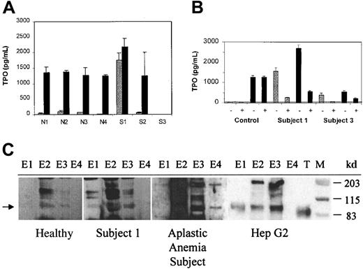 Fig. 3. Plasma from thrombocytopenic subjects contained antibody to TPO and circulating TPO-IgG complexes. / (A) TPO levels before (light bars) and after (dark bars) addition of rHuTPO. The TPO concentration was determined before and after the addition of 1500 pg/mL rHuTPO to serum samples from 4 healthy subjects (N1-N4) and from subjects no. 1, 2, and 3. (B) Endogenous TPO circulates as a TPO-IgG complex. The TPO concentration was determined before (−) and after (+) immunoprecipitation with protein A beads, both before (gray bars) and after (black bars) addition of 1500 pg/mL rHuTPO to serum samples from a healthy control subject and subjects no. 1 and 3. The horizontal line indicates the detection limit for the TPO ELISA assay. (C) The immune complexes from subject no. 1 contain full-length, endogenous TPO. Immune complexes were isolated and their TPO content assessed by SDS-PAGE and Western blot as described in “Materials and methods.” Endogenous TPO isolated from plasma from a healthy subject, plasma from an aplastic anemia subject, and conditioned medium from HepG2 cells is shown for comparison. For each sample, 4 equivalent sequential column elution fractions (E1-E4) were analyzed. Lanes containing rHuTPO (T) and molecular weight markers (M) are indicated. The arrow denotes the position of endogenous TPO.