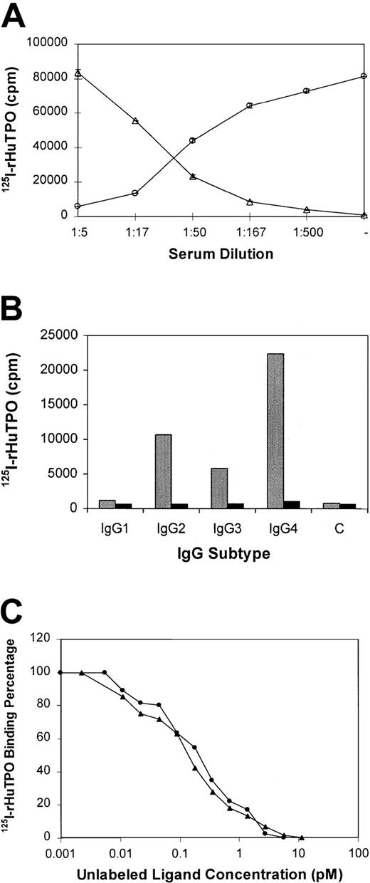 Fig. 5. Anti-TPO IgG prevents TPO from binding to its receptor and is directed toward epitopes in the first 163 amino acids of TPO. / (A) 125I-rHuTPO was added to normal platelet-rich plasma and incubated without (−) or with various dilutions of citrated plasma from subject no. 3. The amount (± SD) of platelet-associated (circles) and IgG-associated (triangles) 125I-rHuTPO was then determined as described in “Materials and methods.” (B) IgG subtypes of antibody to TPO. Serum from subject no. 3 (gray bars) or a healthy subject (black bars) was incubated with 125I-rHuTPO followed by addition of IgG subtype-specific antisera and immunoprecipitation. IgG subtype-specific sera was omitted from the control (“C”) lane. (C) PEG-rHuMGDF and rHuTPO compete equally for binding to anti-TPO antibody. Plasma from subject no. 3 was incubated with 125I-rHuTPO in the absence or presence of various concentrations of unlabeled rHuTPO (circles) or PEG-rHuMGDF (triangles) and the amount of 125I-rHuTPO present in the immunoprecipitate measured.