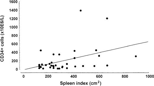 Fig. 1. Relationship between spleen index (cm2) and number of CD34+ cells in peripheral blood. / Linear regression analysis demonstrated a significant correlation (R = 0.41; P = .014).