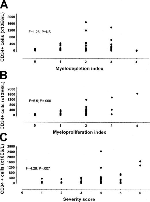 Fig. 2. CD34+ cells in patients with MMM out of therapy. / Panel A shows the myelodepletion index; panel B, the myeloproliferation index; and Panel C, the severity score. While CD34+ cell number was significantly correlated with the severity score and the myeloproliferation index, CD34 +cell number was not correlated with the myelodepletion index.