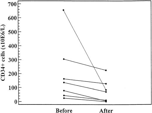 Fig. 3. CD34+ cell levels in 7 patients before and after 4 to 6 months of treatment with hydroxyurea (daily dose range, 1000-1500 mg). / The difference was significant (P = .02).