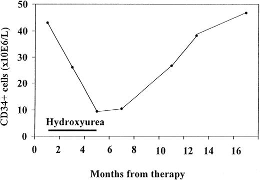 Fig. 4. Consecutive CD34+ cells measurements in one patient who initially responded to hydroxyurea treatment. / CD34+ values tended to fluctuate in accordance with the effect of therapy.