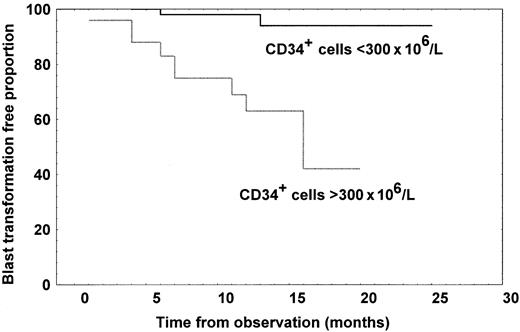 Fig. 5. Kaplan-Meier curves representing time to blast transformation for patients with MMM divided according to whether they had at least 300 × 106/L CD34+ cells (n = 24) or fewer than 300 × 106/L (n = 60). / The difference in time to blast transformation was significant (log-rank test, P = .0005).