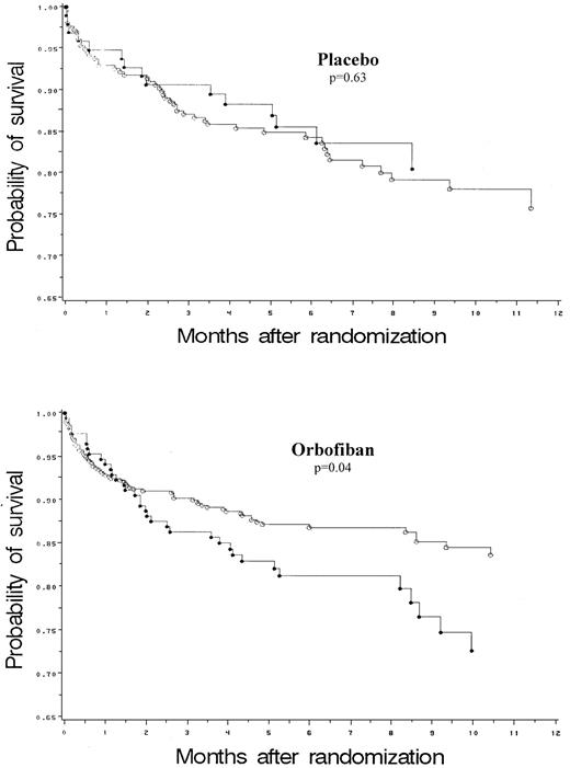 Fig. 1. Kaplan-Meier estimates of the primary event survival for PlA2 carriers (●) and noncarriers (○) on placebo and orbofiban.