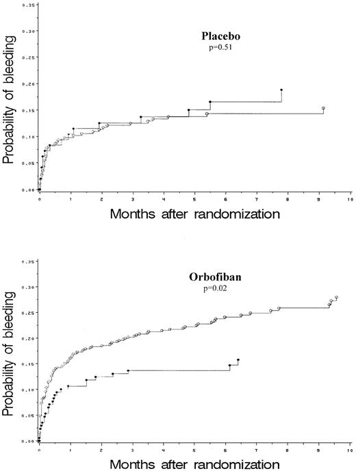 Fig. 2. Kaplan-Meier estimates of the probability of bleeding for PlA2 carriers (●) and noncarriers (○) on placebo and orbofiban.