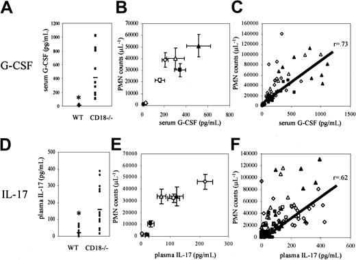 Fig. 2. G-CSF and IL-17 levels are elevated in leukocyte adhesion molecule–deficient mice. / Severely neutrophilic CD18−/− mice showed significantly elevated levels of (A) G-CSF and (D) IL-17 compared with wild-type mice (P < .05). G-CSF and IL-17 levels in E−/−(open circles), EP−/− (closed squares), EPI−/− (open squares), CD18−/− (open triangles), CD18−/−E−/− (closed triangles), and CD18−/−P−/− (open diamonds) mice were elevated in proportion to the level of neutrophilia in these mice (B,E). C57BL/6 wild-type mice are indicated by closed circles. Data are expressed as mean ± SEM (n = 4-14). Elevated (C) G-CSF and (F) IL-17 levels in individual leukocyte adhesion molecule–deficient mice correlated with circulating neutrophil levels (r = 0.73 and r = 0.62, respectively). The correlation between G-CSF or IL-17 levels and neutrophil counts regardless of genotype suggests a common mechanism of altered hematopoiesis resulting from impaired leukocyte trafficking.