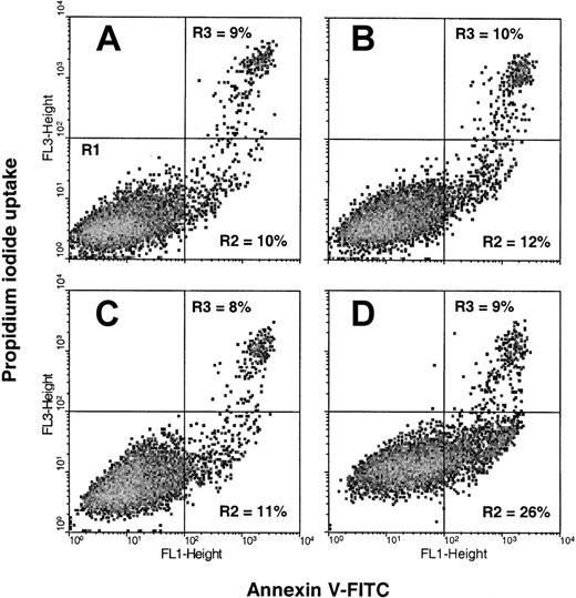 Fig. 4. Redox cycling of DBBF-Hb induces apoptosis. / Cells were incubated with (A) FBS-free medium alone or medium containing (B) 2 mU/mL GOX, (C) 50 μM DBBF-Hb, or (D) DBBF-Hb and GOX. After 18 hours, adherent and nonadherent cells were pooled and analyzed for PS externalization using the annexin V–PI assay (see “Materials and methods”). Each panel shows a typical flow cytometric plot of 10 000 cells per sample from a representative experiment. Early apoptotic cells (annexin V+, PI−) are shown in the lower right quadrant (R2), and late apoptotic–plasma membrane-damaged cells (annexin V +, PI+) are shown in the upper right quadrant (R3).