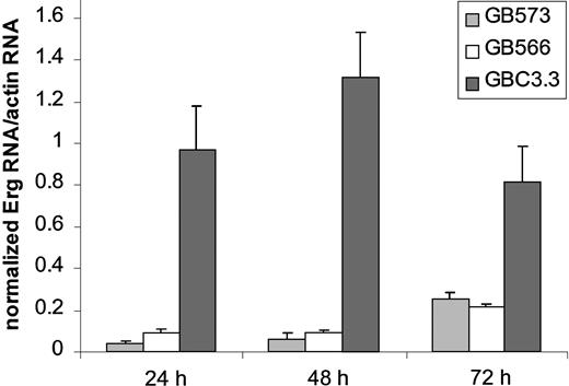Fig. 1. Erg GeneBlocs decrease Erg mRNA levels in HUVECs. / RNA was prepared from HUVECs treated with Erg-specific (GB573 and GB566) and random control (GBC3.3) GeneBlocs for 24, 48, and 72 hours. Shown are levels of Erg mRNA, normalized to actin mRNA, as measured by TaqMan analysis. A ratio of 1 represents Erg mRNA level in resting HUVECs.