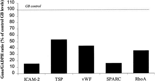 Fig. 4. Erg GeneBloc decreases ICAM-2, RhoA, TSP, vWF, and SPARC mRNA levels in HUVECs. / RNA was prepared from HUVECs treated with Erg-specific (GB566) or control (GB478) GeneBloc. Real-time PCR analysis (TaqMan for ICAM-2 and RhoA or Lightcycler for TSP, vWF, and SPARC) was used to quantify mRNA levels. Results for each gene are shown as a ratio to GAPDH mRNA levels, which were identified as the least variable control genes in these cells (see “Results”). 100% represents Erg mRNA level in HUVECs treated with the mismatch control GeneBloc (GB478).