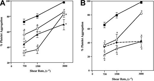 Fig. 1. Platelet aggregation induced by increasing shear rates. / (A, B) Heparinized whole blood was subjected to shear rates of 750, 1500, and 3000 s−1 (shear stresses, approximately 30, 60, and 120 dynes/cm2) in a cone-and-plate viscosimeter for 30 seconds at room temperature. Presheared and postsheared samples were fixed in 1% formaldehyde–PBS. Platelets in whole blood samples were labeled with anti–CD42a-FITC (anti-GPIX), and the extent of platelet aggregation was determined by flow cytometry. Values are mean ± SEM. *Significant difference from control; P < .05. (A) Control, closed squares; 10 μM A3P5P, open circles; 100 μM A3P5P, closed triangles; 0.5 μM ARMX, open squares. (B) Control, closed squares; 5 μg/mL abciximab, open circles; 0.5 μM ARMX + 10 μM A3P5P, open triangles; 0.5 μM ARMX + 100 μM A3P5P, closed diamonds.
