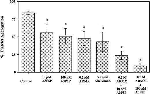 Fig. 2. Shear-induced platelet aggregation in PRP. / PRP prepared from heparinized whole blood was subjected to a shear rate of 10 000 s−1 in a cone-and-plate viscometer for 30 seconds at room temperature. Presheared and postsheared samples were fixed in 1% formaldehyde–PBS. Platelet samples were labeled with anti–CD42a-FITC (anti-GPIX), and the extent of platelet aggregation was determined by flow cytometry. *Significant difference from control;P < .05.