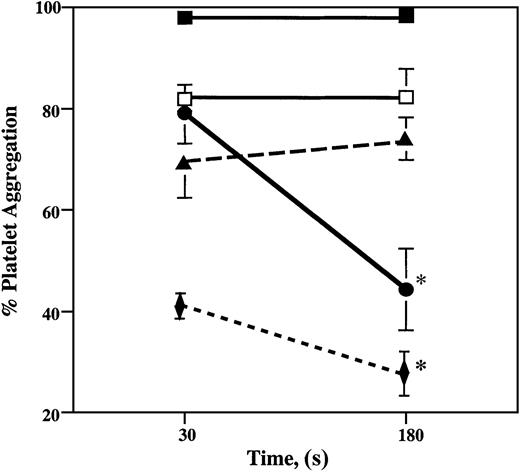 Fig. 3. Shear-induced platelet aggregation at high shear stress and low shear stress. / Heparinized whole blood was subjected to a shear rate of 3000 s−1 (120 dynes/cm2) for 30 seconds, followed by 150 seconds at 100 s−1 (5 dynes/cm2) in a cone-and-plate viscometer at room temperature. Samples taken before shearing, after 30 seconds at 3000 s−1, and after 180 seconds were immediately fixed in 1% formaldehyde–PBS. Fixed whole blood samples were incubated with anti–CD42a-FITC (anti-GPIX), and the extent of platelet aggregation was determined by flow cytometry. Values are mean ± SEM. *Significant difference from the percentage of platelet aggregation after 30 seconds; P < .05. Control, closed squares; 100 μM A3P5P, closed triangles; 5 μg/mL abciximab, open squares; 0.5 μM ARMX, closed circles; 0.5 μM ARMX + 100 μM A3P5P, closed diamonds.